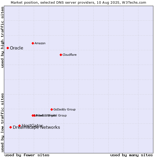 Market position of HostGator vs. Dreamscape Networks vs. Oracle