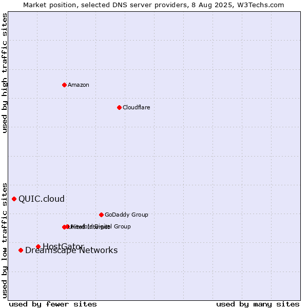 Market position of HostGator vs. Dreamscape Networks vs. QUIC.cloud