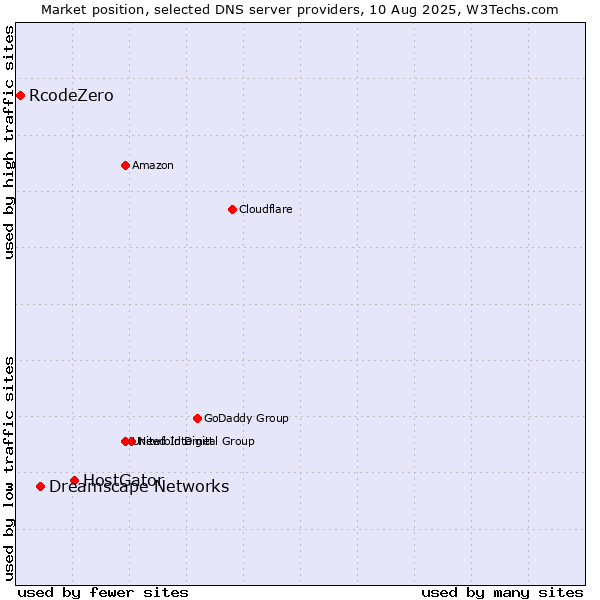 Market position of HostGator vs. Dreamscape Networks vs. RcodeZero