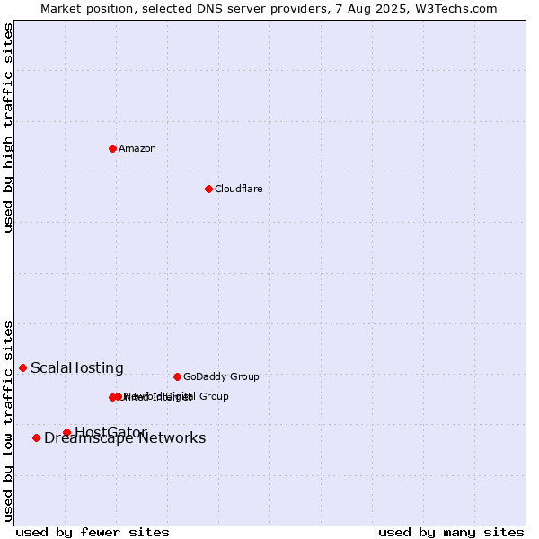 Market position of HostGator vs. Dreamscape Networks vs. ScalaHosting