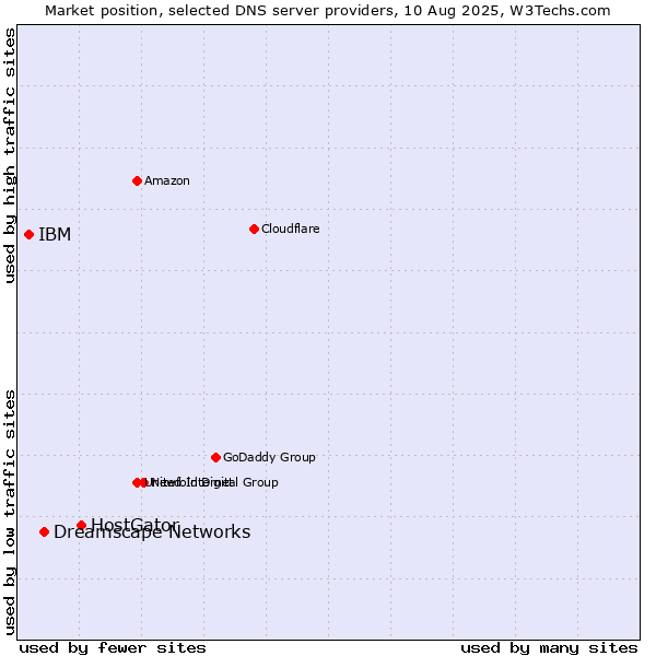 Market position of HostGator vs. Dreamscape Networks vs. IBM