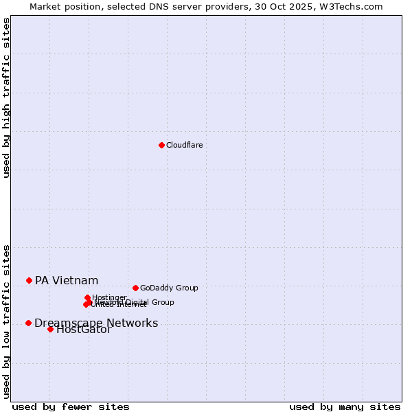 Market position of HostGator vs. PA Vietnam vs. Dreamscape Networks