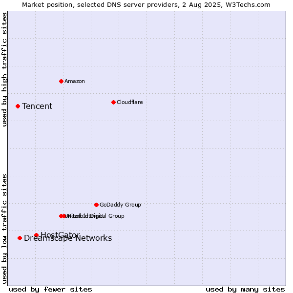 Market position of HostGator vs. Dreamscape Networks vs. Tencent