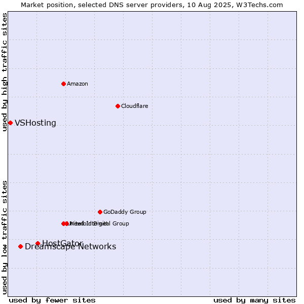 Market position of HostGator vs. Dreamscape Networks vs. VSHosting
