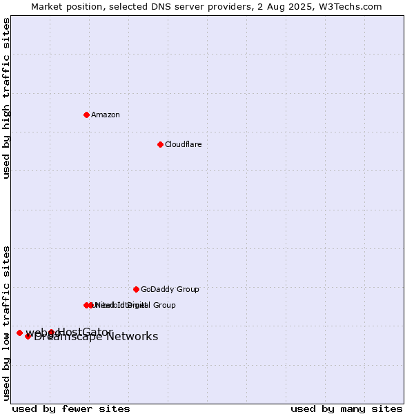 Market position of HostGator vs. Dreamscape Networks vs. webgo