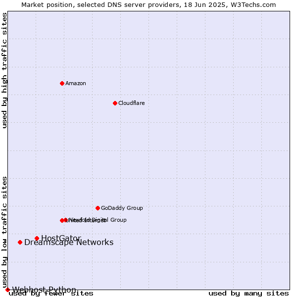Market position of HostGator vs. Dreamscape Networks vs. Webhost Python