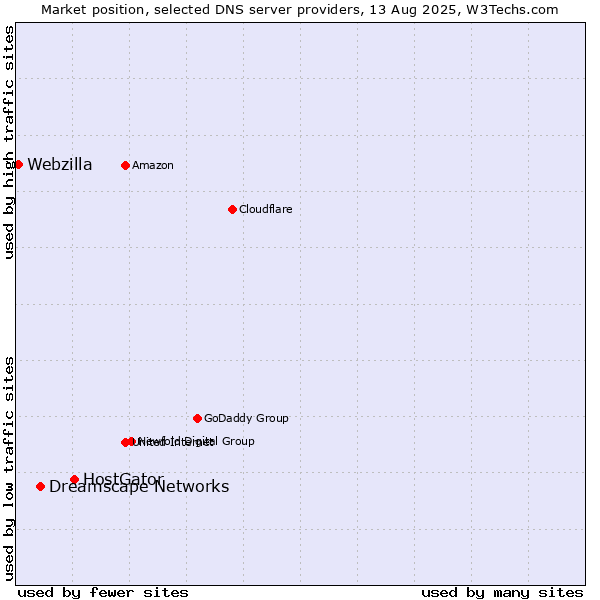Market position of HostGator vs. Dreamscape Networks vs. Webzilla
