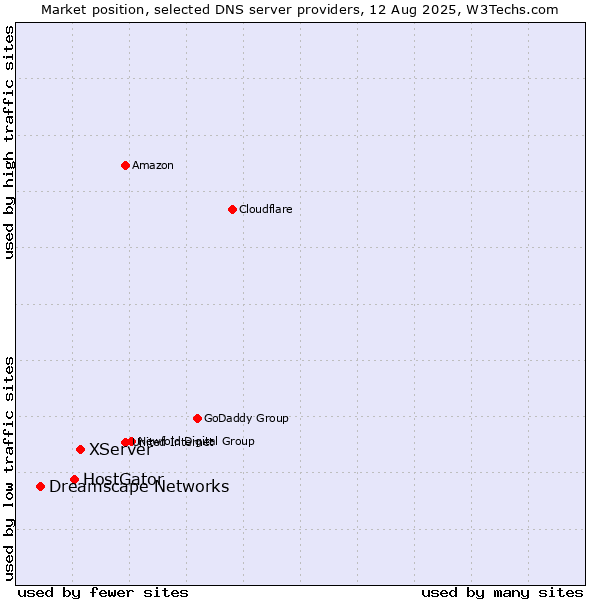 Market position of XServer vs. HostGator vs. Dreamscape Networks