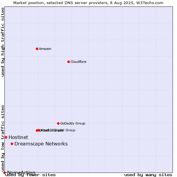Market position of Dreamscape Networks vs. Hostinet vs. NameAction