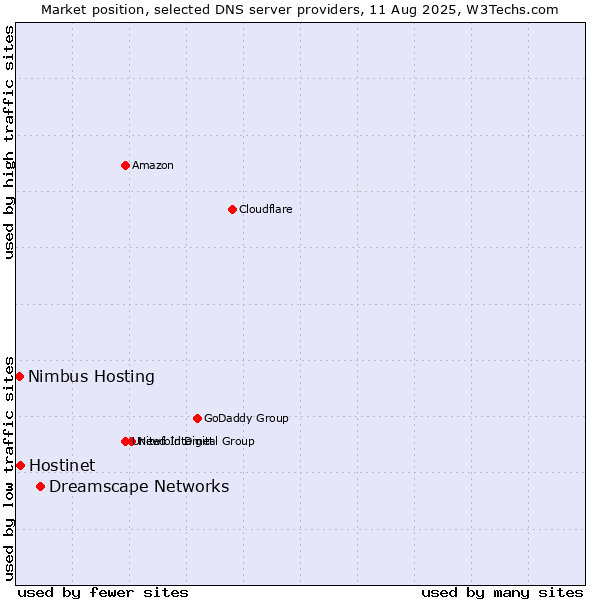 Market position of Dreamscape Networks vs. Hostinet vs. Nimbus Hosting