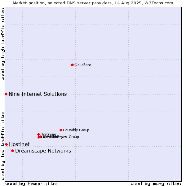 Market position of Dreamscape Networks vs. Hostinet vs. Nine Internet Solutions