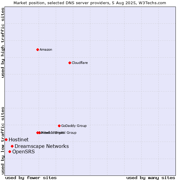 Market position of Dreamscape Networks vs. OpenSRS vs. Hostinet