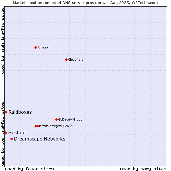 Market position of Dreamscape Networks vs. Raidboxes vs. Hostinet