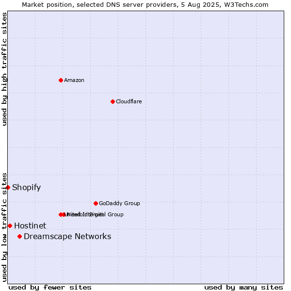 Market position of Dreamscape Networks vs. Hostinet vs. Shopify