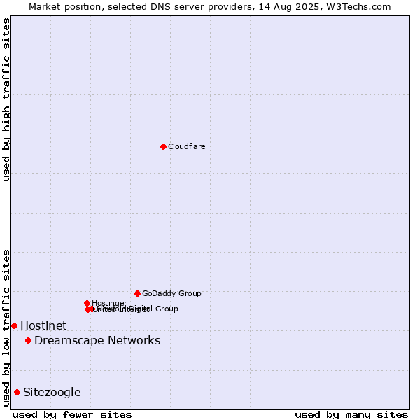 Market position of Dreamscape Networks vs. Sitezoogle vs. Hostinet