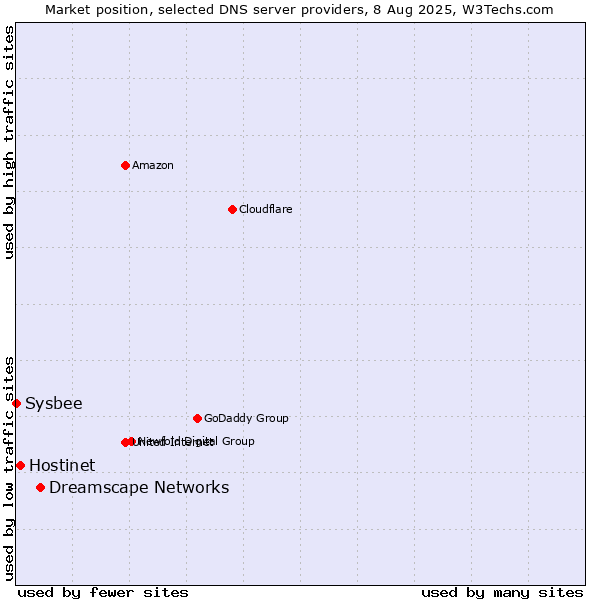 Market position of Dreamscape Networks vs. Hostinet vs. Sysbee