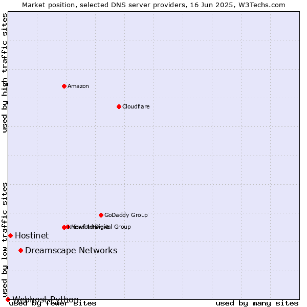 Market position of Dreamscape Networks vs. Hostinet vs. Webhost Python