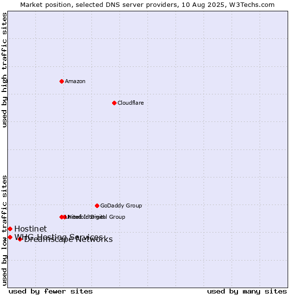 Market position of Dreamscape Networks vs. Hostinet vs. WHG Hosting Services
