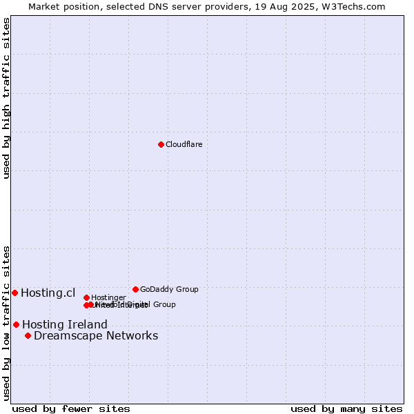 Market position of Dreamscape Networks vs. Hosting Ireland vs. Hosting.cl