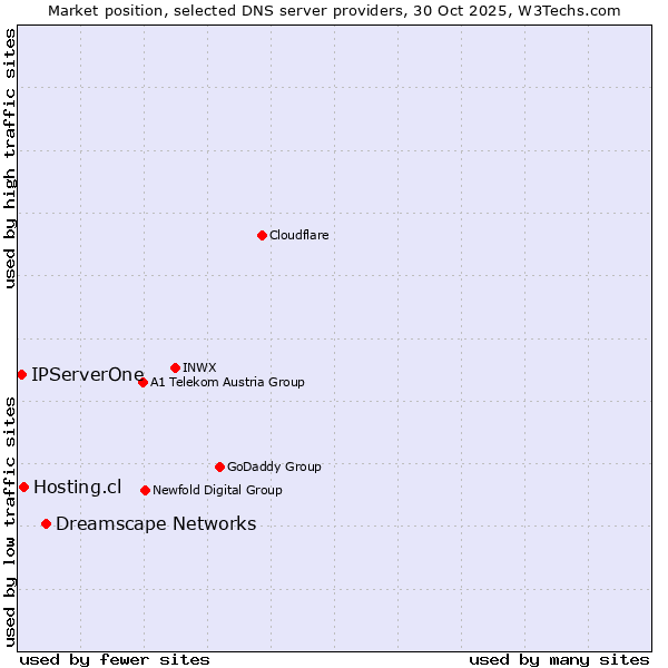 Market position of Dreamscape Networks vs. Hosting.cl vs. IPServerOne