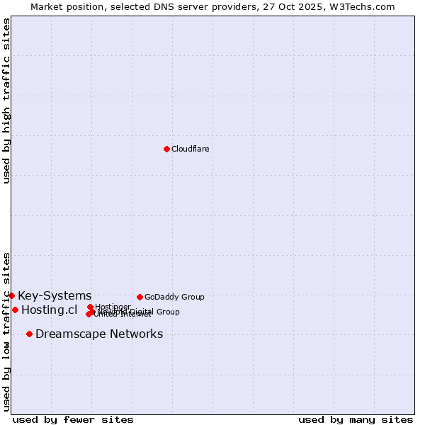 Market position of Dreamscape Networks vs. Hosting.cl vs. Key-Systems