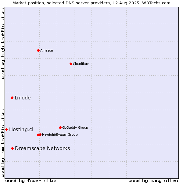 Market position of Dreamscape Networks vs. Linode vs. Hosting.cl