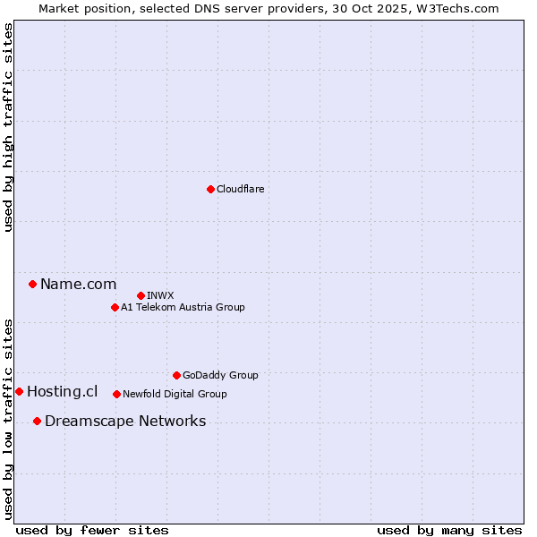 Market position of Dreamscape Networks vs. Name.com vs. Hosting.cl