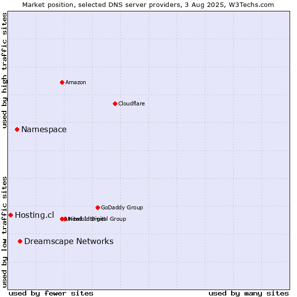 Market position of Dreamscape Networks vs. Namespace vs. Hosting.cl