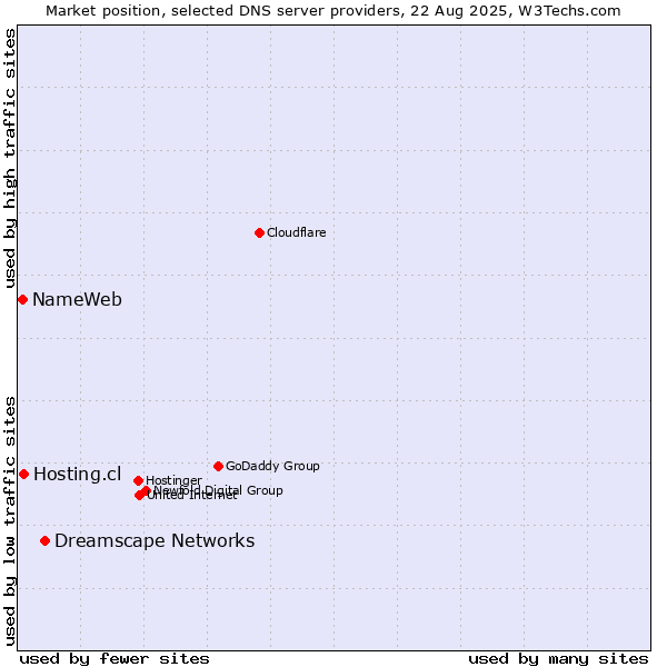 Market position of Dreamscape Networks vs. Hosting.cl vs. NameWeb