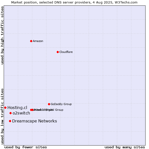 Market position of o2switch vs. Dreamscape Networks vs. Hosting.cl