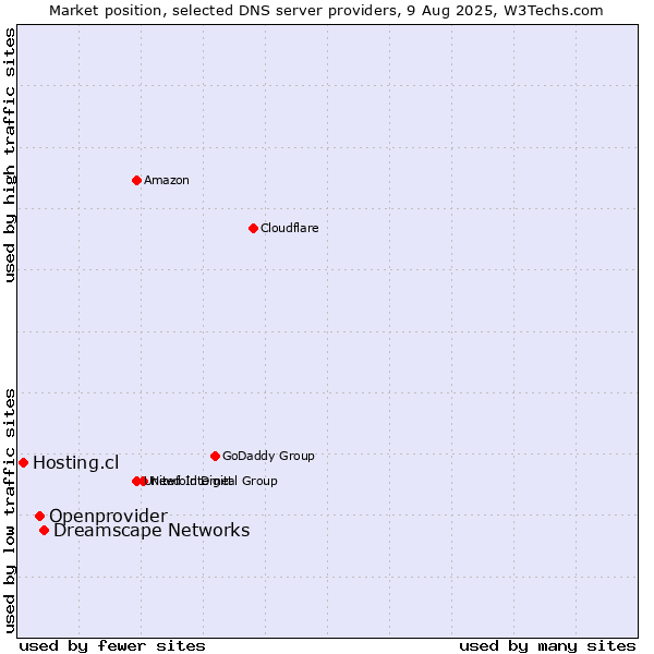 Market position of Dreamscape Networks vs. Openprovider vs. Hosting.cl
