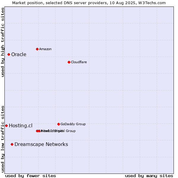 Market position of Dreamscape Networks vs. Oracle vs. Hosting.cl