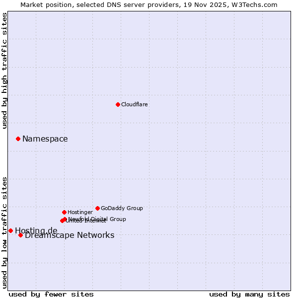 Market position of Dreamscape Networks vs. Namespace vs. Hosting.de