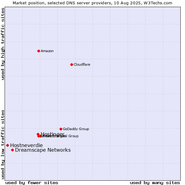 Market position of Hostinger vs. Dreamscape Networks vs. Hostneverdie