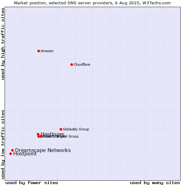 Market position of Hostinger vs. Dreamscape Networks vs. Hostpoint