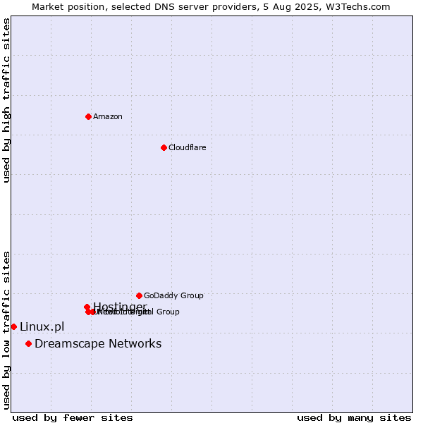 Market position of Hostinger vs. Dreamscape Networks vs. Linux.pl