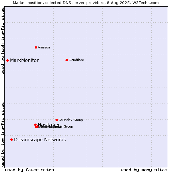 Market position of Hostinger vs. Dreamscape Networks vs. MarkMonitor