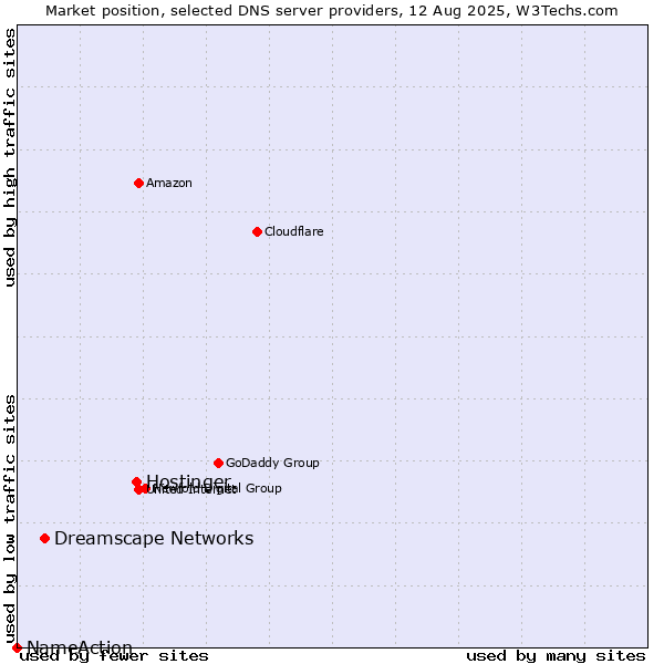 Market position of Hostinger vs. Dreamscape Networks vs. NameAction
