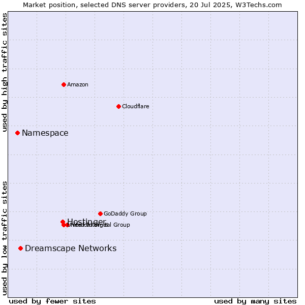 Market position of Hostinger vs. Dreamscape Networks vs. Namespace