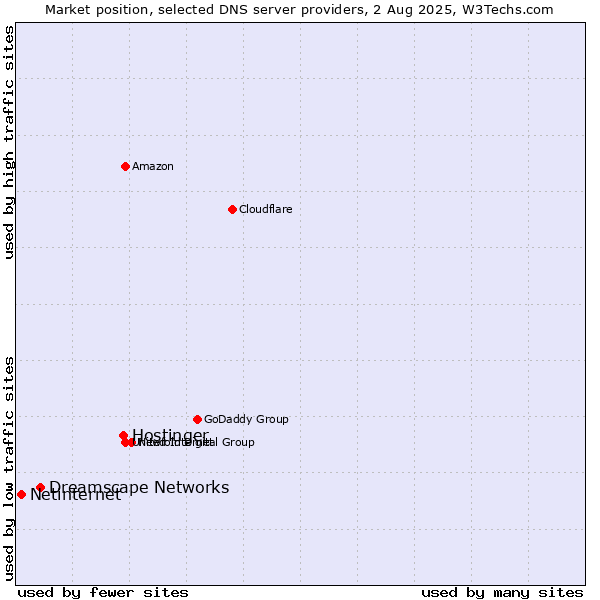 Market position of Hostinger vs. Dreamscape Networks vs. Netinternet
