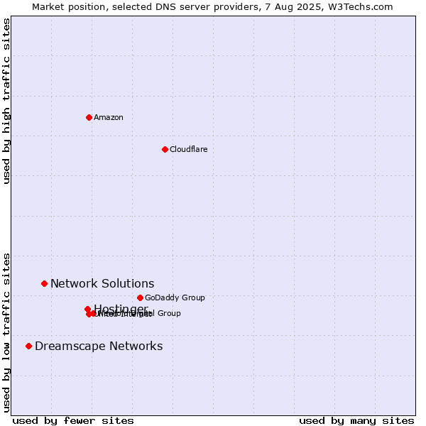 Market position of Hostinger vs. Network Solutions vs. Dreamscape Networks
