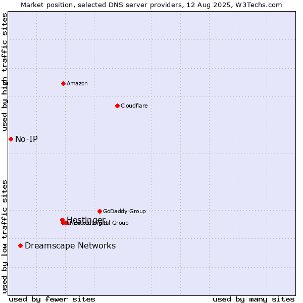 Market position of Hostinger vs. Dreamscape Networks vs. No-IP