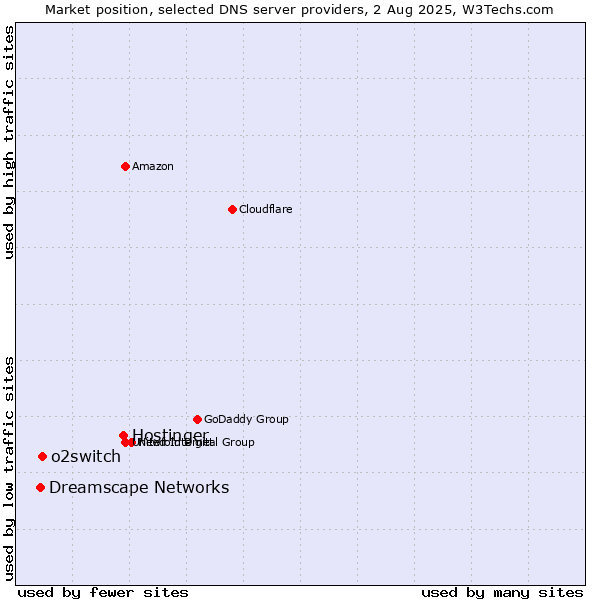 Market position of Hostinger vs. o2switch vs. Dreamscape Networks