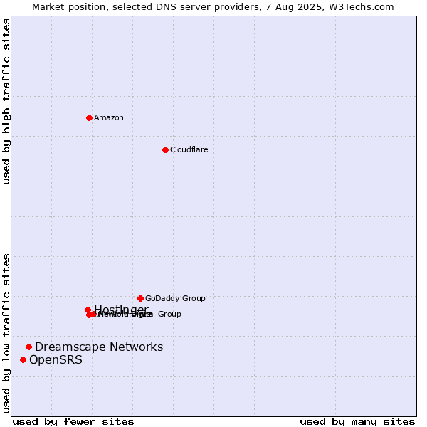 Market position of Hostinger vs. Dreamscape Networks vs. OpenSRS