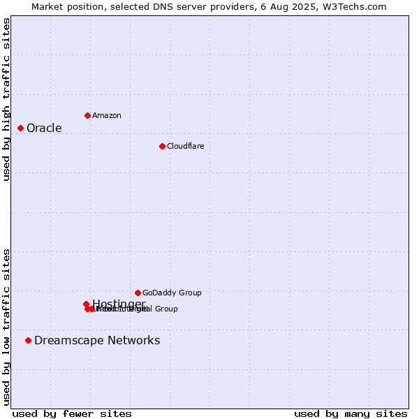 Market position of Hostinger vs. Dreamscape Networks vs. Oracle