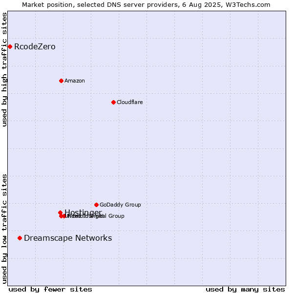 Market position of Hostinger vs. Dreamscape Networks vs. RcodeZero