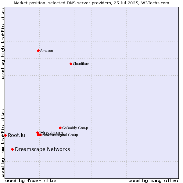 Market position of Hostinger vs. Dreamscape Networks vs. Root.lu