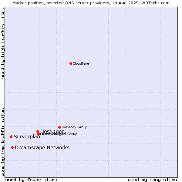 Market position of Hostinger vs. Dreamscape Networks vs. Serverplan