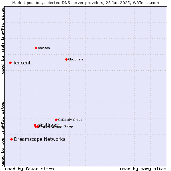 Market position of Hostinger vs. Dreamscape Networks vs. Tencent