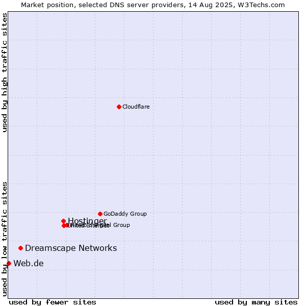 Market position of Hostinger vs. Dreamscape Networks vs. Web.de